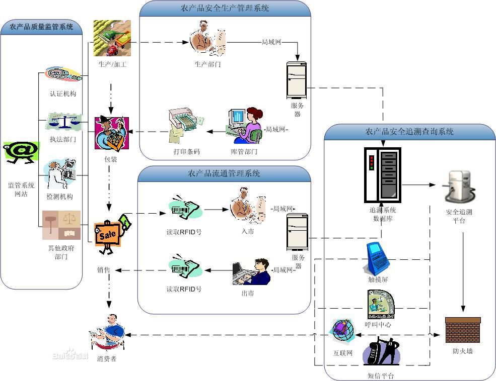 农产品追溯系统
