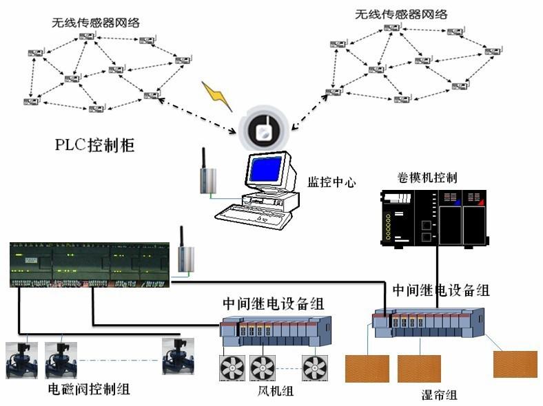 温室大棚监测控制系统