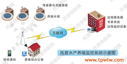 水产养殖管理系统示意图