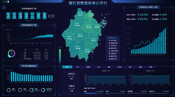 智慧农业云平台