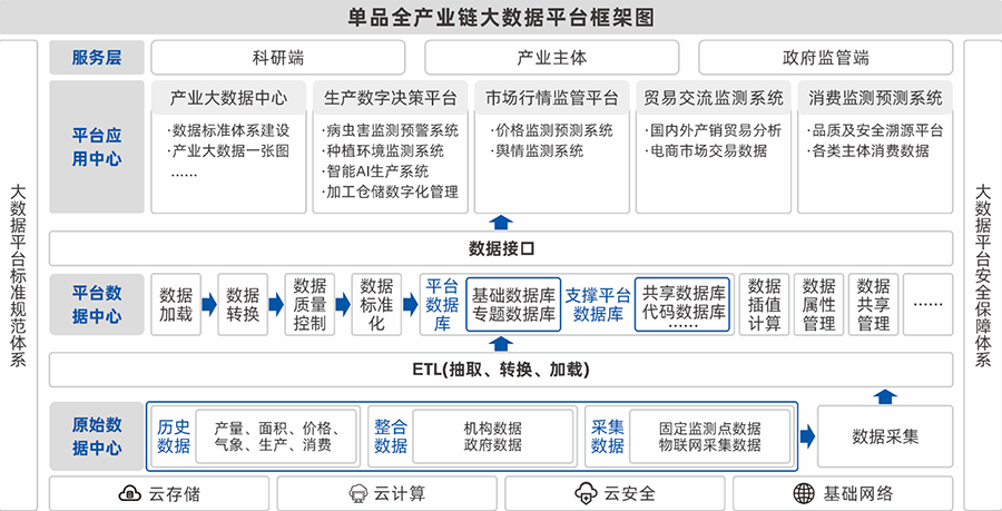 农产品单品种全产业链大数据平台