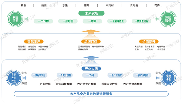 数字农场建设综合解决方案